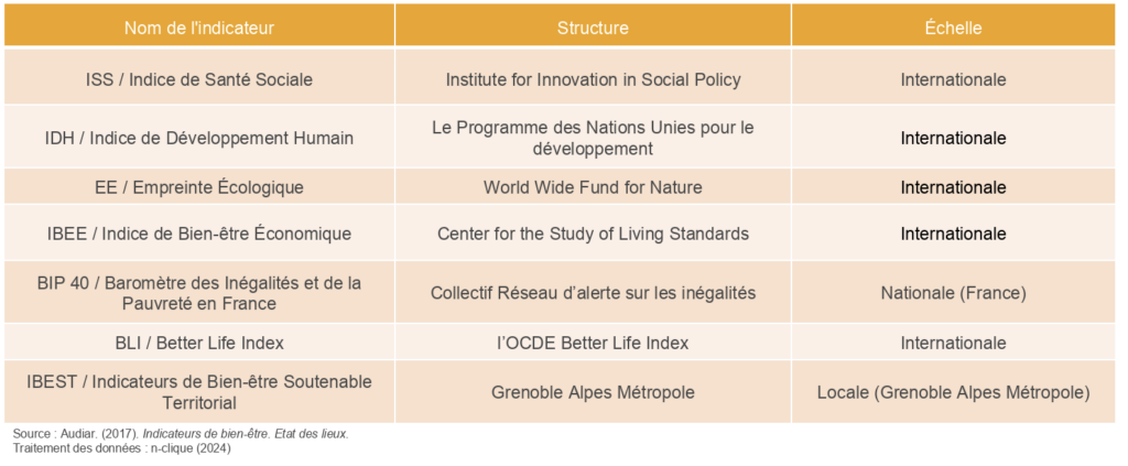 Exemples d'indicateurs