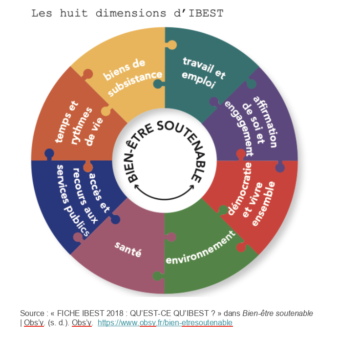 Les huits dimensions d'IBEST