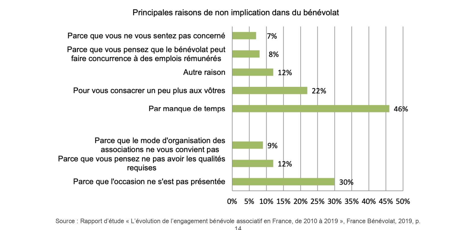 Évolution de l'engagement bénévole