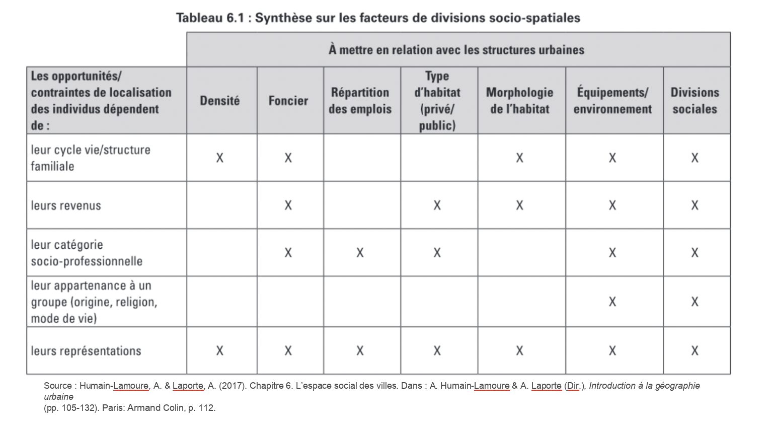 tableau de synthèse sur les facteurs de divisions socio-spatiales